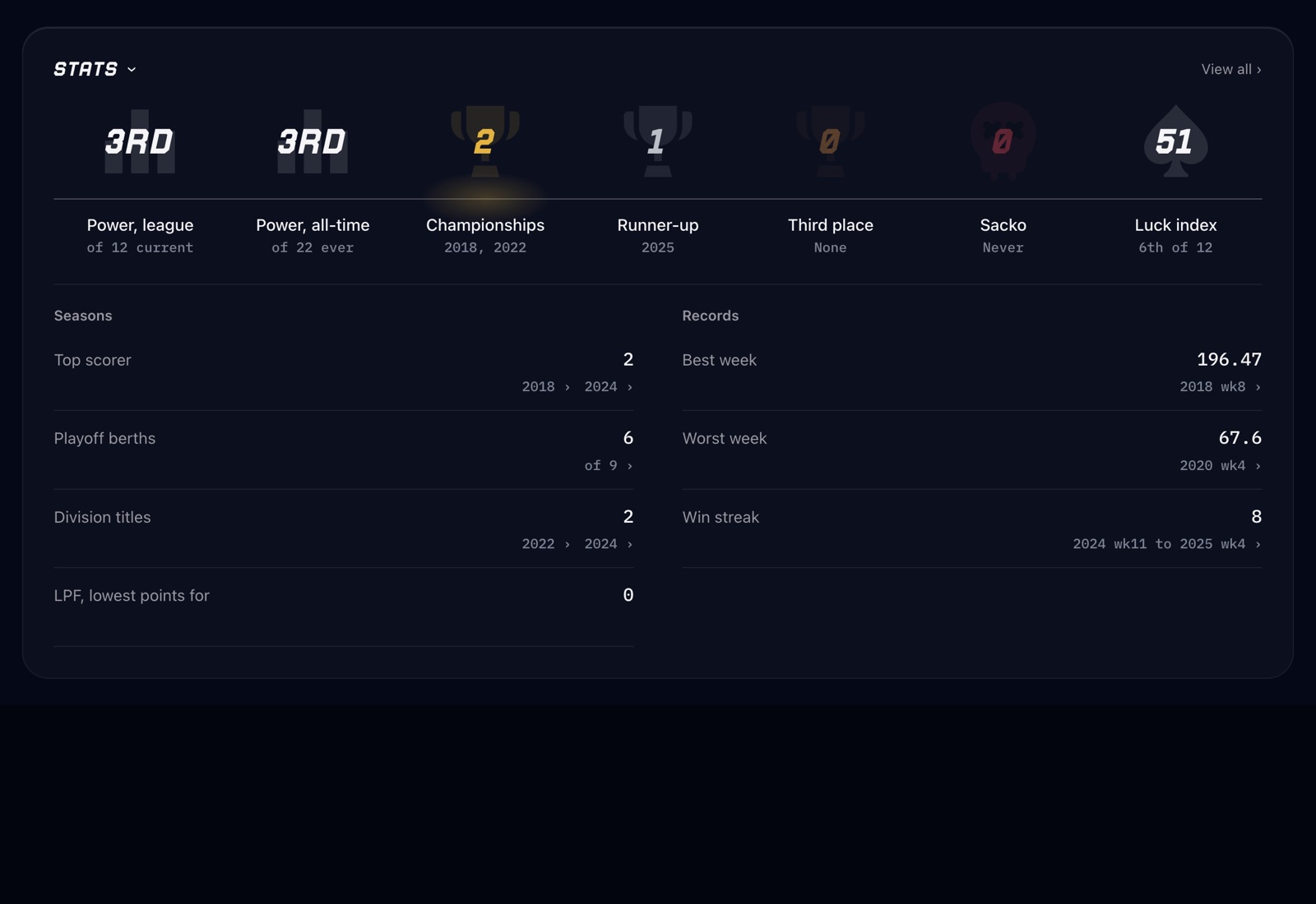 Trophy case: every honor, and the empty slots
